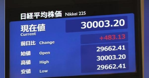 【速報】日経平均株価、一時３万円台を回復
