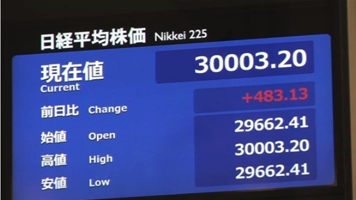 【速報】日経平均株価、一時３万円台を回復