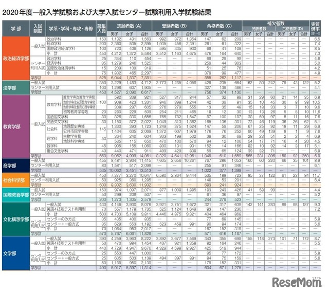 大学受験21 早稲田 前年は補欠者の32 4 が繰上合格