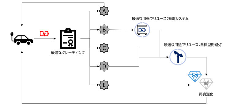 駆動用バッテリーのリユースへ中古車事業者も参入 リーフの電池は鉄道設備に