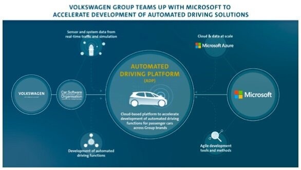 フォルクスワーゲングループ、マイクロソフトとの提携を通じて自動運転の開発を加速へ