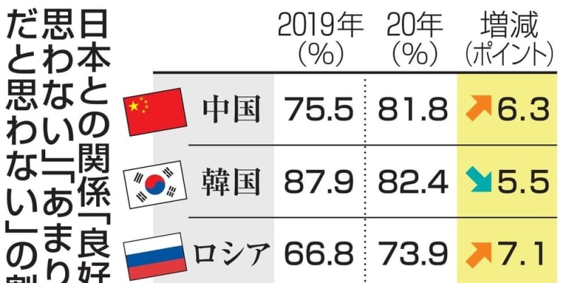 対中韓関係「良くない」80％超　対ロは73％、内閣府世論調査
