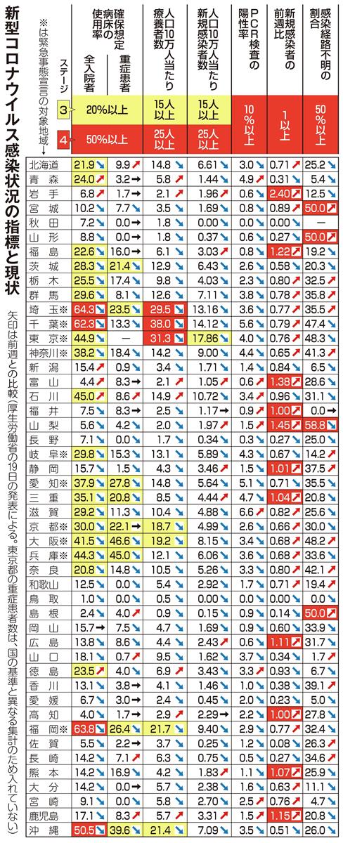 緊急事態宣言の８府県　感染者減少ペースが鈍化