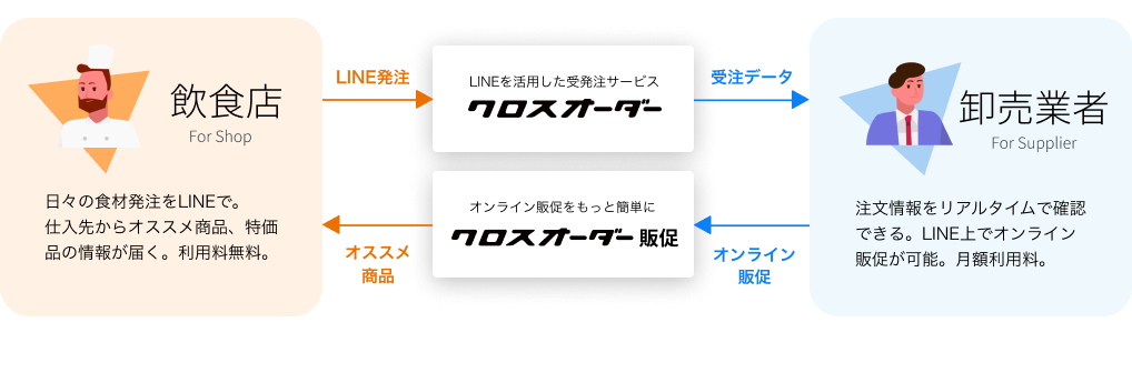 食品流通のDXを推進するクロスマート、営業強化とメーカー販促サービスの開始を目的に2.7億円を資金調達