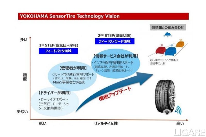 横浜ゴム、タイヤの状況に応じたサービスを展開する技術開発ビジョンを発表