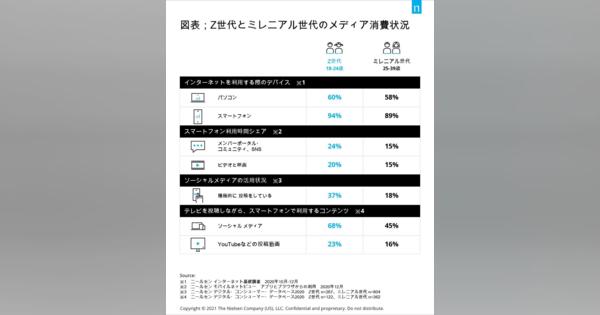 ニールセン、Z世代とミレニアル世代のメディア消費状況を発表