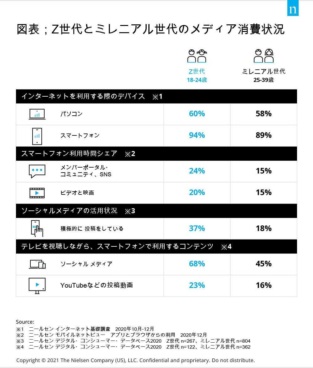 ニールセン、Z世代とミレニアル世代のメディア消費状況を発表