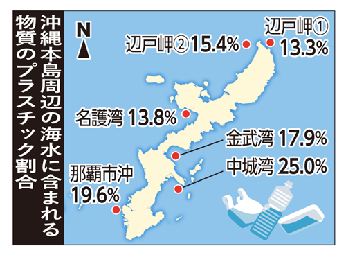 沖縄本島全6カ所の海水「プラスチック汚染」　採取物質の17％　OIST調査