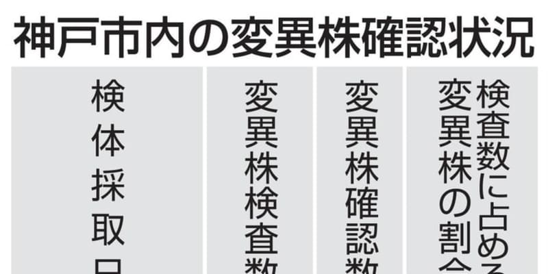 神戸市で変異株36件確認　英国由来など、独自発表