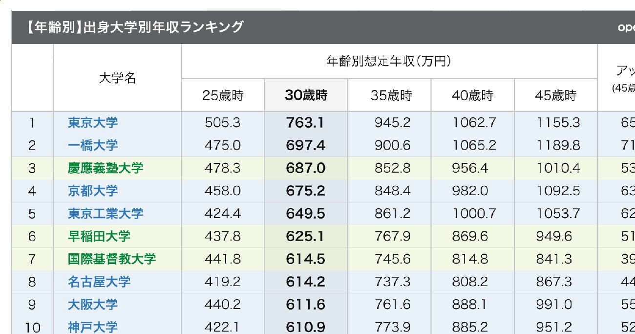 卒業生の年収が高い大学ランキング21 1位は東大 2位 3位は 社員クチコミからわかる 企業ランキング