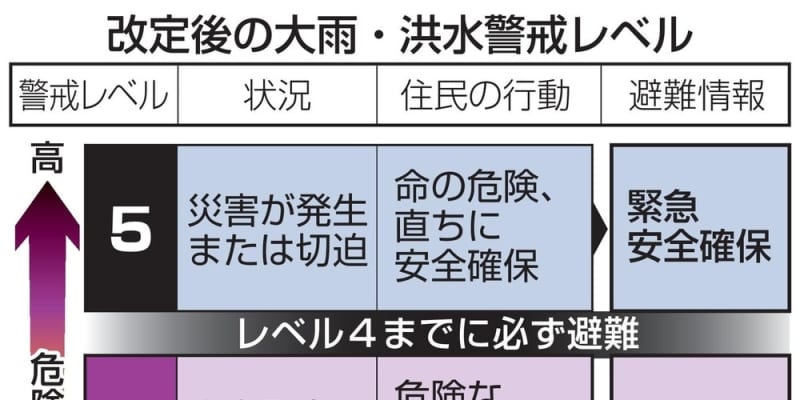 災害時は「避難指示」に一本化　政府、逃げ遅れ防止