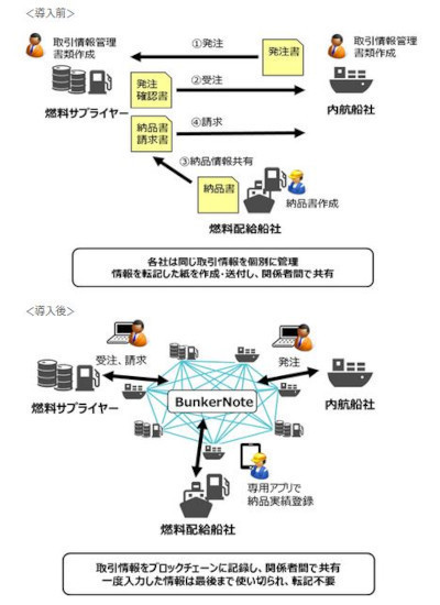 豊田通商、ブロックチェーン活用の燃料受発注クラウドサービス