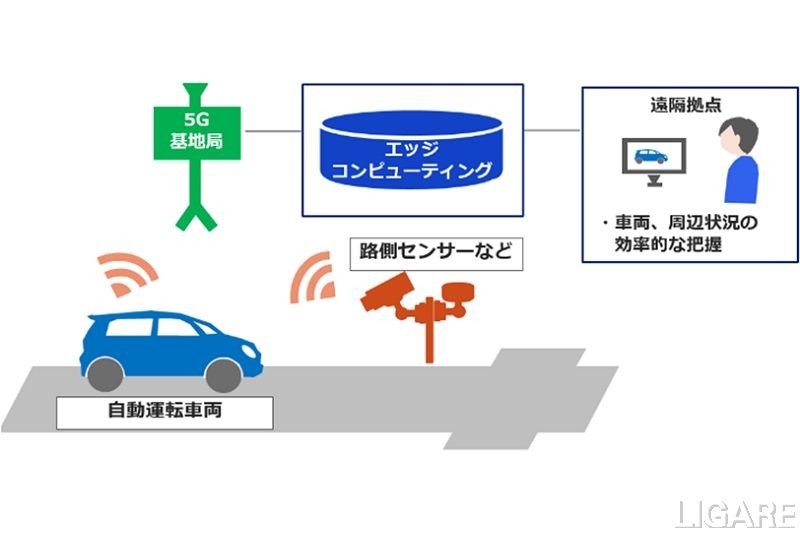 デンソーとKDDI、5Gを活用した自動運転支援技術の共同検証開始