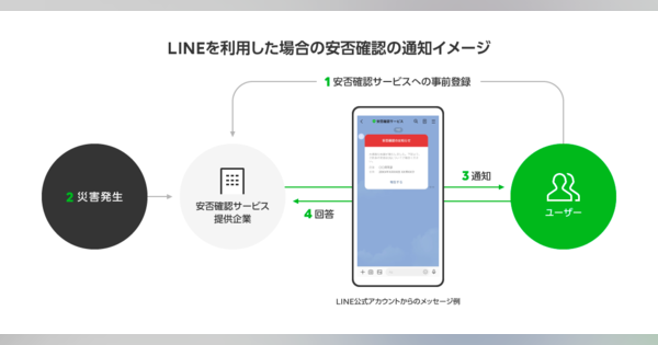 LINE、「LINE公式アカウント」を活用した企業向け安否確認サービスの提供支援を強化