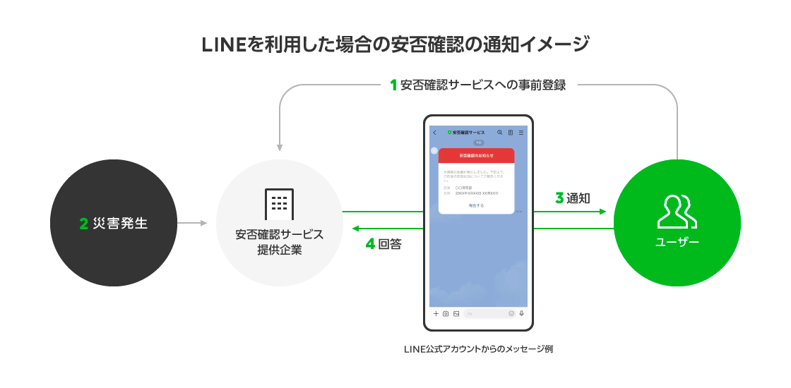 LINE、「LINE公式アカウント」を活用した企業向け安否確認サービスの提供支援を強化