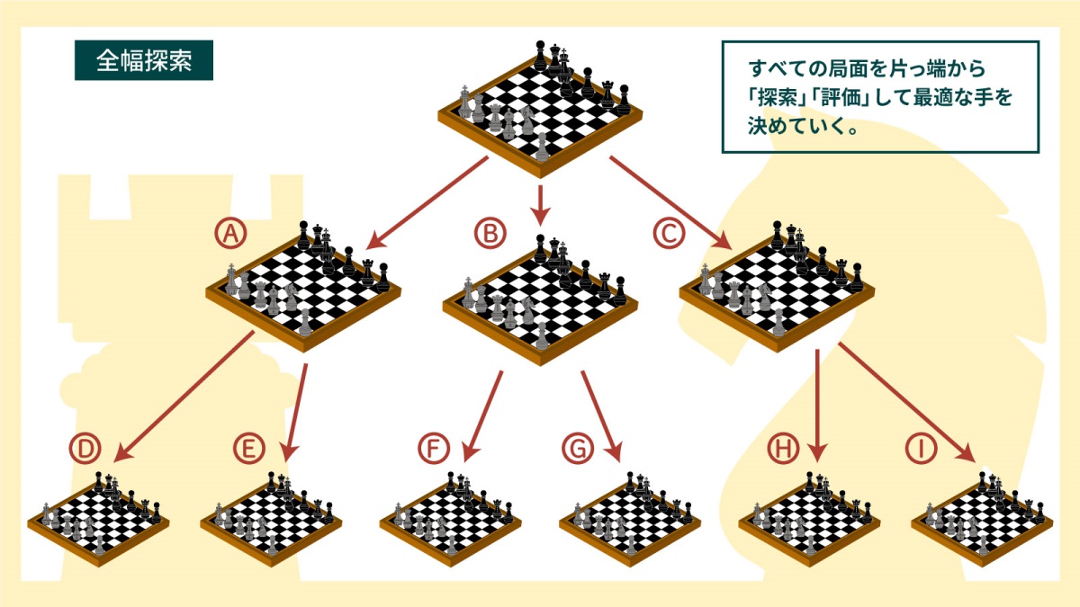 「全幅探索」「選択的探索」とは？チェス・囲碁・将棋に使われるAI技術の秘密