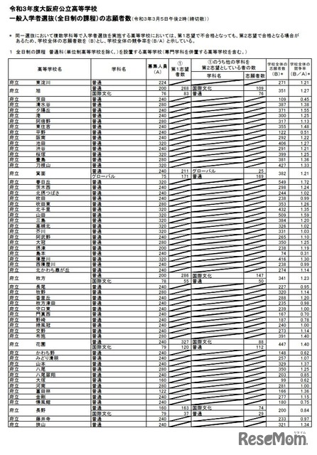 高校受験21 大阪府公立高 一般入試の出願倍率 確定 北野 文理 1 33倍