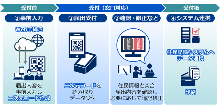 東京都港区、転入や転出に伴う手続きをデジタル化する「窓口総合支援システム」を運用へ　行政手続きのデジタル化により住民サービスの利便性の向上を目指す