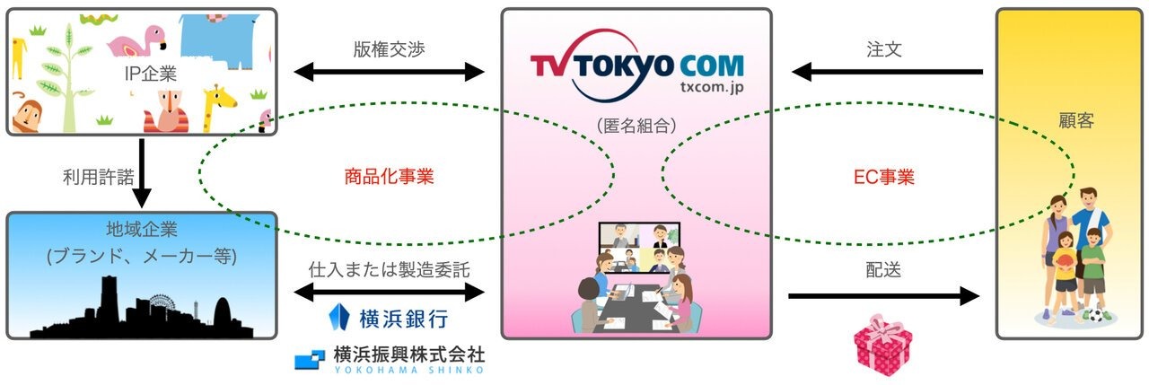 テレビ東京コミュニケーションズと横浜銀行ら、新商品化・EC事業推進について契約締結