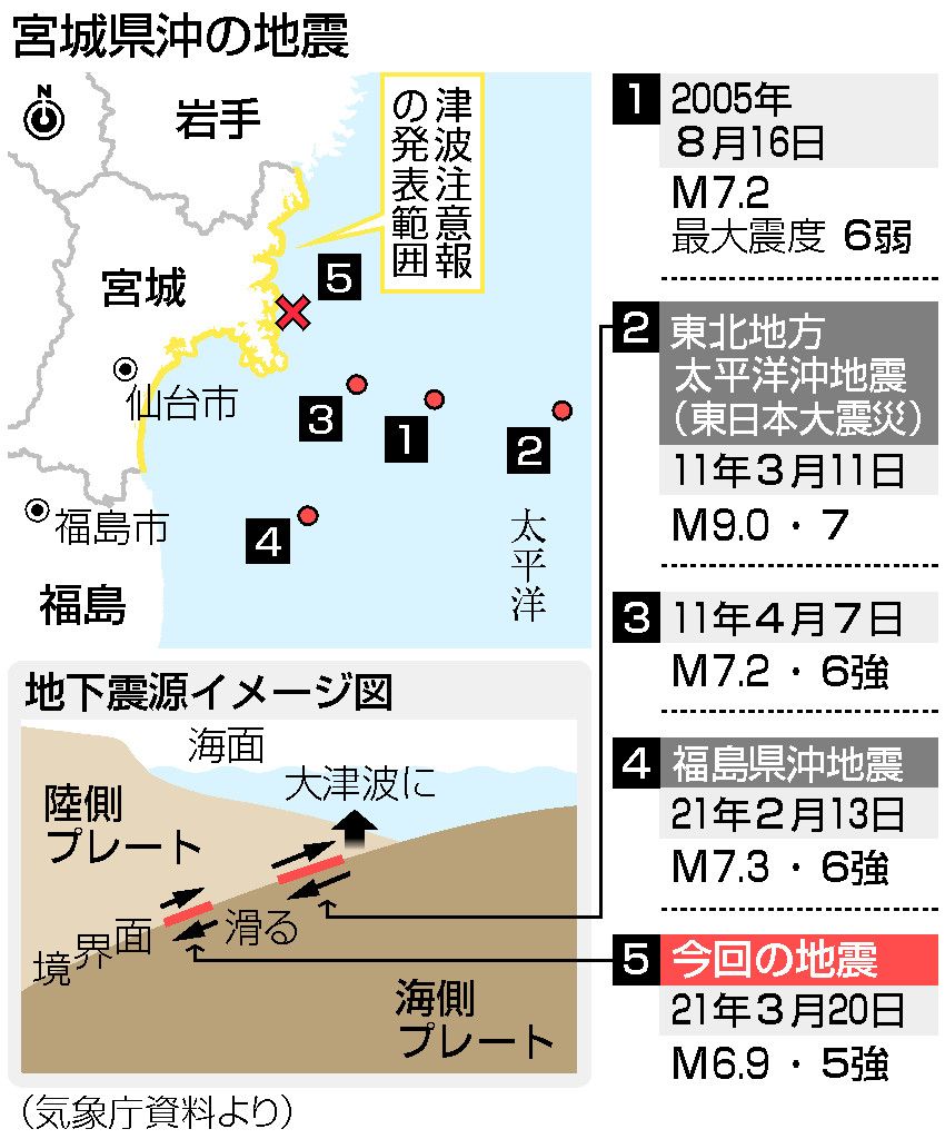 震度５強上回る地震も　宮城県沖で政府調査委：時事ドットコム