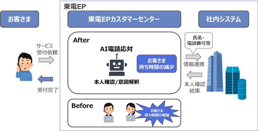 NTTデータ、AIを活用し電話応対業務を自動化する「AI電話サービス」を東京電力エナジーパートナーに提供開始