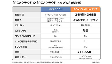 Aws上で24時間365日稼働 Pcaクラウド On Aws 提供へ