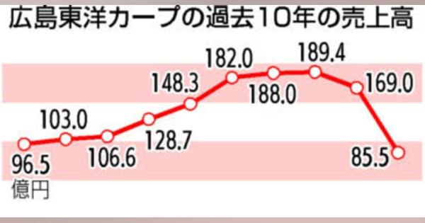 広島東洋カープ46年ぶり赤字　20年決算、コロナで観客激減