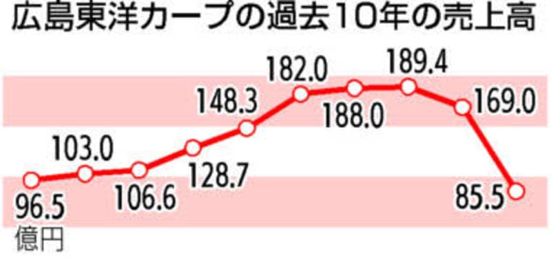 広島東洋カープ46年ぶり赤字　20年決算、コロナで観客激減