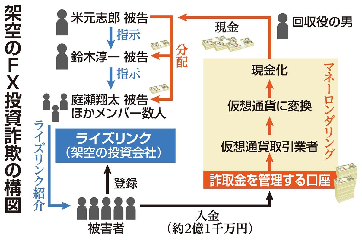 衝撃事件の核心 架空ｆｘ取引で２億円 利用多いソフト悪用した周到手口