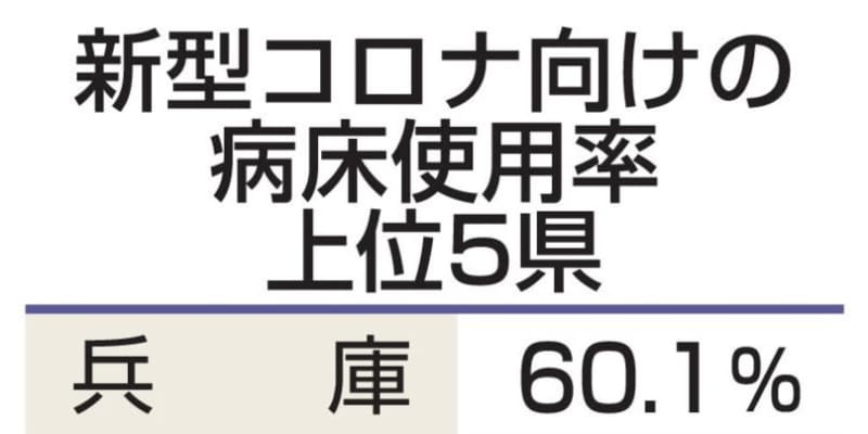 兵庫が病床使用率ステージ4に　感染急増は20都道府県