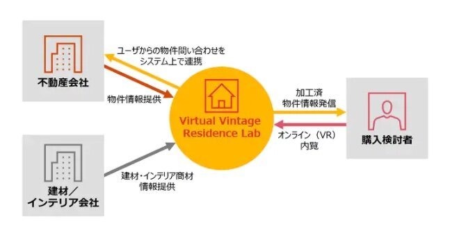 PwC Japan、空き家問題の解決を目指しAI・VRを活用した新しい不動産仲介プラットフォームを開発