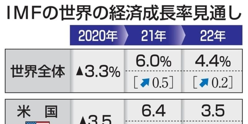 世界経済、過去最高6％成長へ　IMF21年、日本3.3％