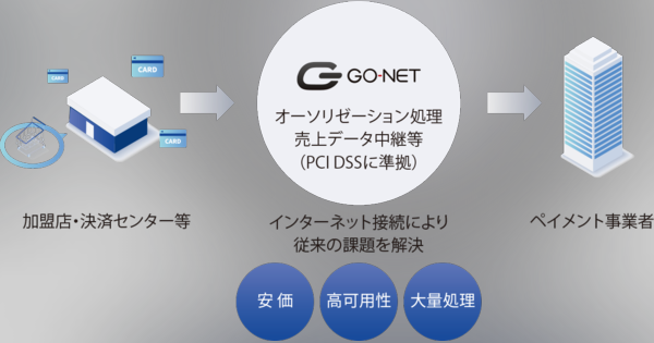 MUFGとAkamaiが共同出資する「GO-NET Japan」、キャッシュレス化を推進するブロックチェーンサービスの提供を開始　クレジットカード会社が負担するネットワークコストの大幅な削減を可能に