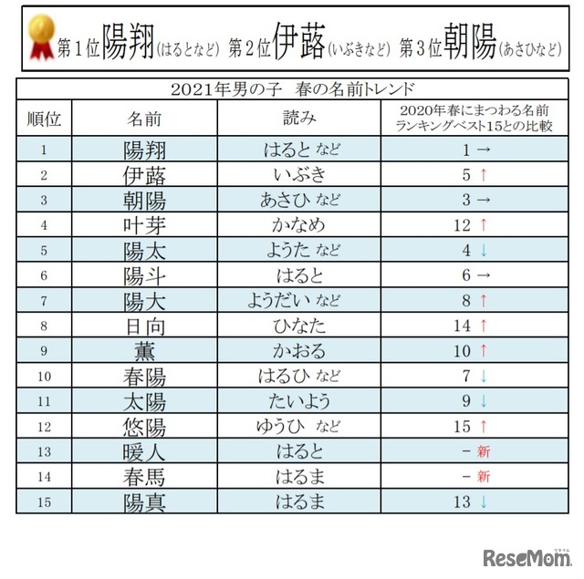 21年春にまつわる名前ランキング 男女別の1位は