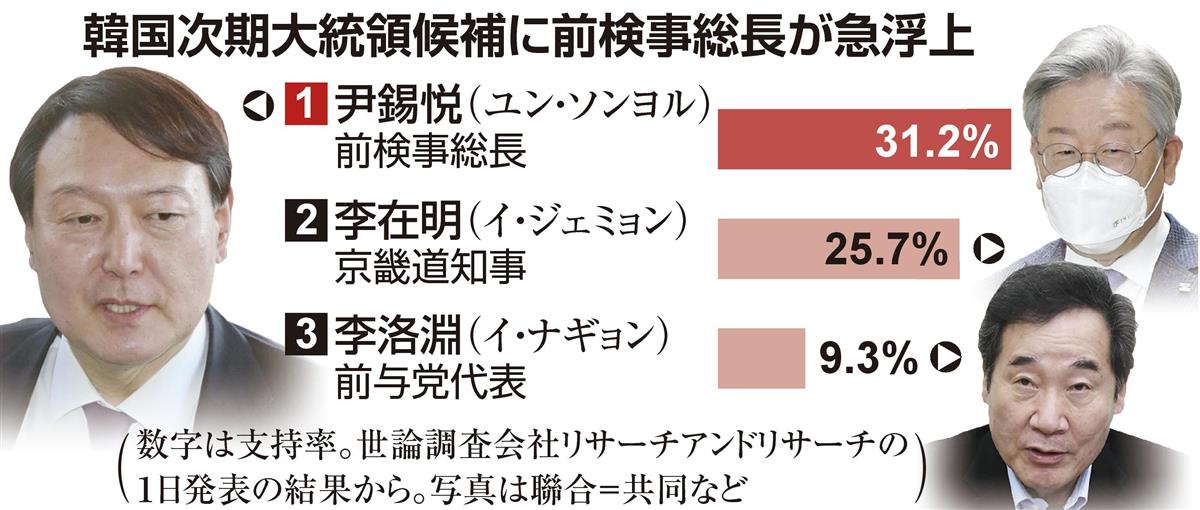 動き出す韓国大統領選 文政権への反発が前検事総長フィーバー生む