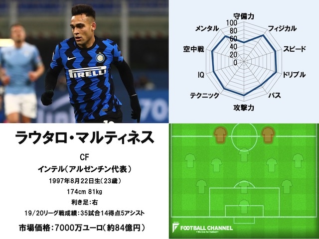 21サッカー選手能力値ランキング38位 Fwラウタロ マルティネス インテル