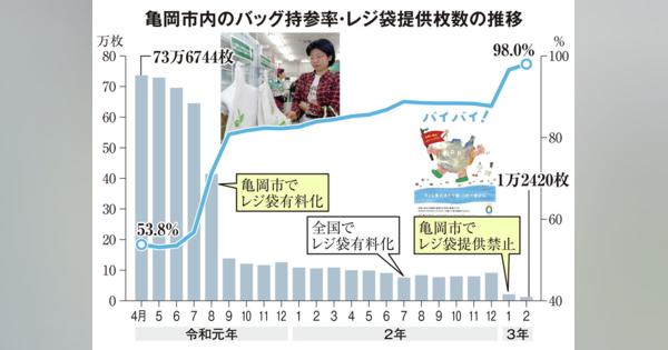 マイバッグ持参率９８％　レジ袋禁止３カ月の効果　京都・亀岡