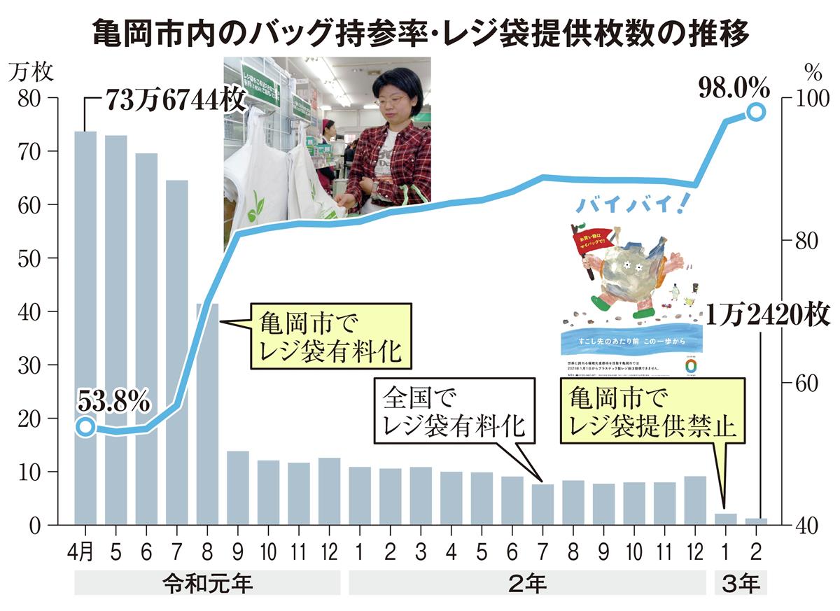 マイバッグ持参率９８％　レジ袋禁止３カ月の効果　京都・亀岡