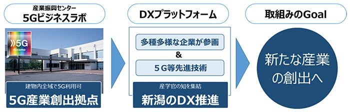 新潟市・NTTドコモら、「5G時代の新たな産業創出に向けた産学官の取組み」に関する連携協定を締結