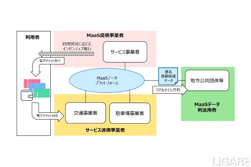 沖縄ICカード・NTTドコモら、沖縄版MaaS実現に向け有用性確認