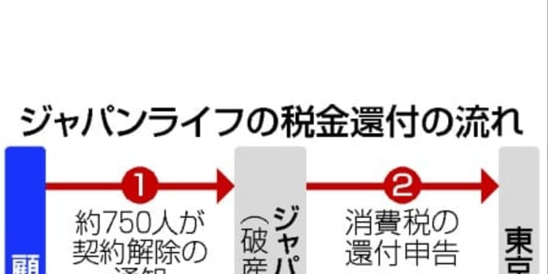 ジャパンライフに税金還付　6.5億円、東京国税局