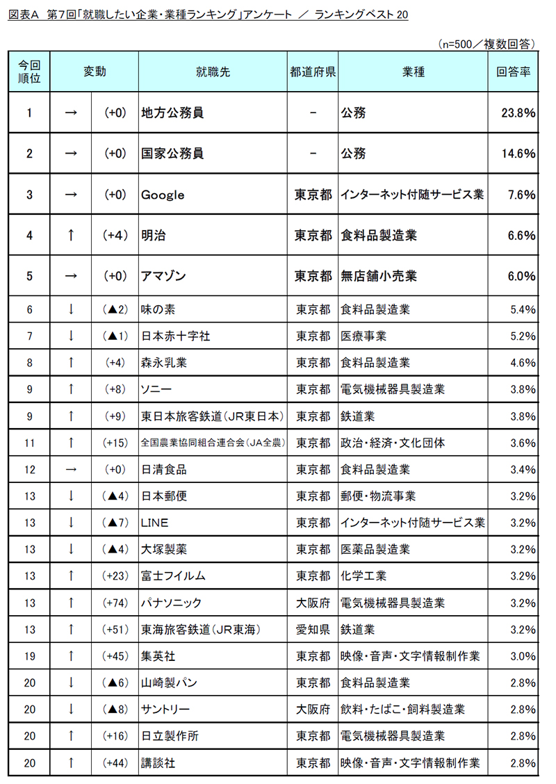 22年卒の大学生が 就職したい企業 業種 ランキング 3位 Google 2位 国家公務員 1位は