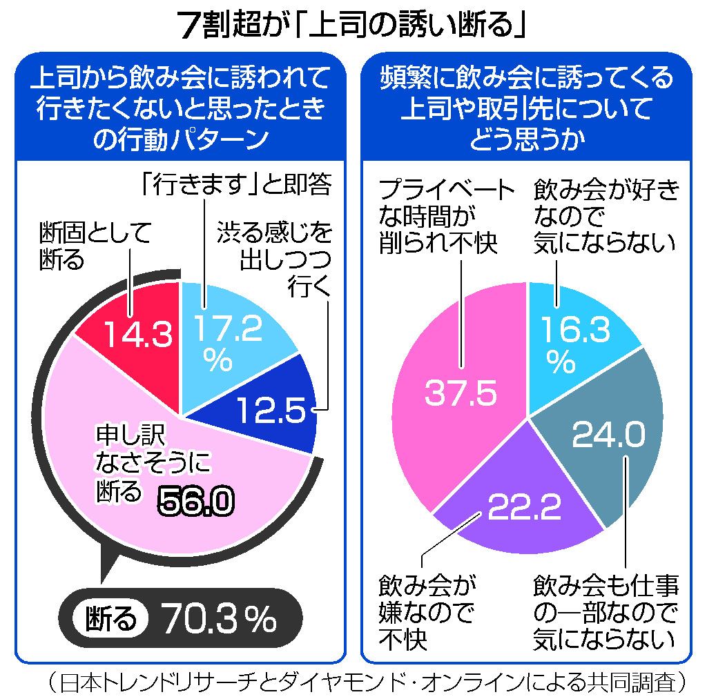 上司の誘い ７割 断る 飲み会 コロナ禍影響か 民間調査