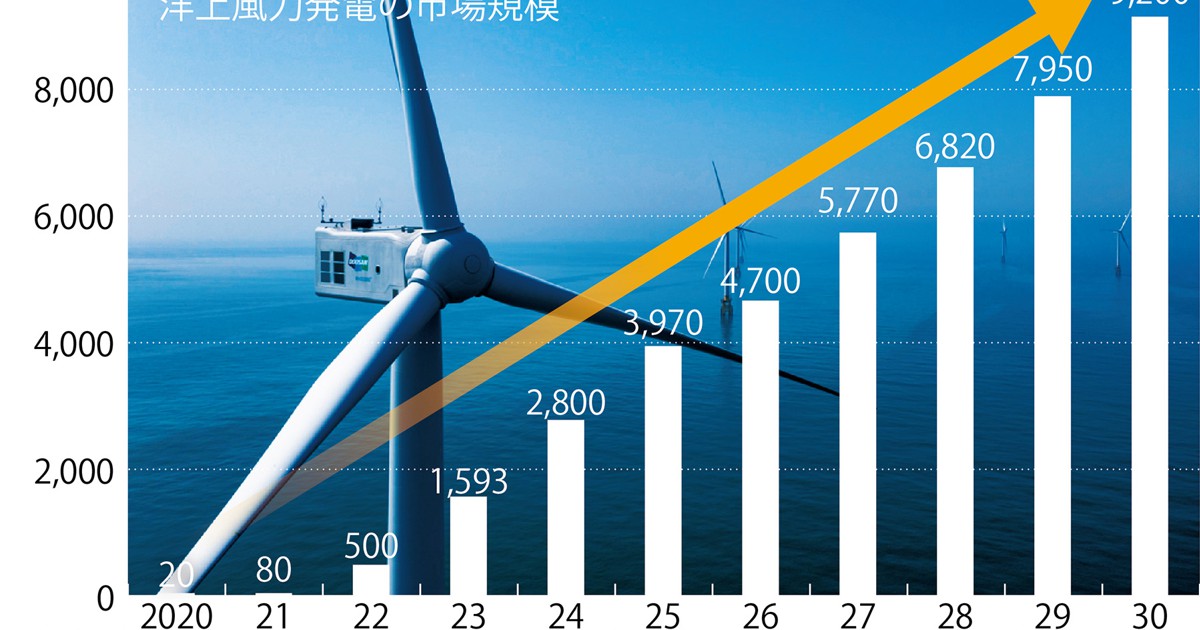 「洋上風力・水素・メタン」脱炭素で日本に勝機 | 週刊エコノミスト Onlineから | 週刊エコノミスト Online | 毎日新聞「経済プレミア」