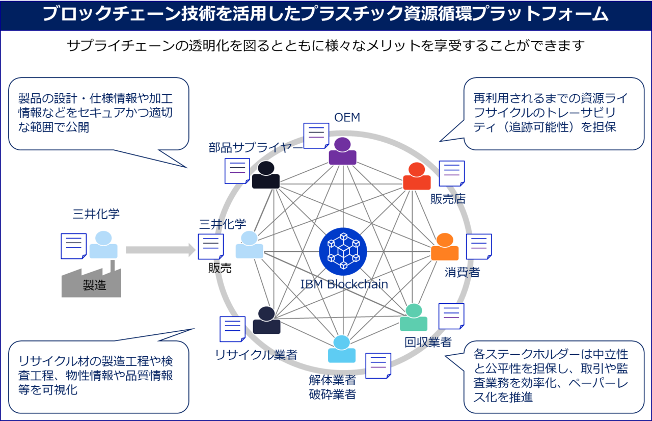日本IBMと三井化学、ブロックチェーン技術による資源循環プラットフォーム構築で協働開始
