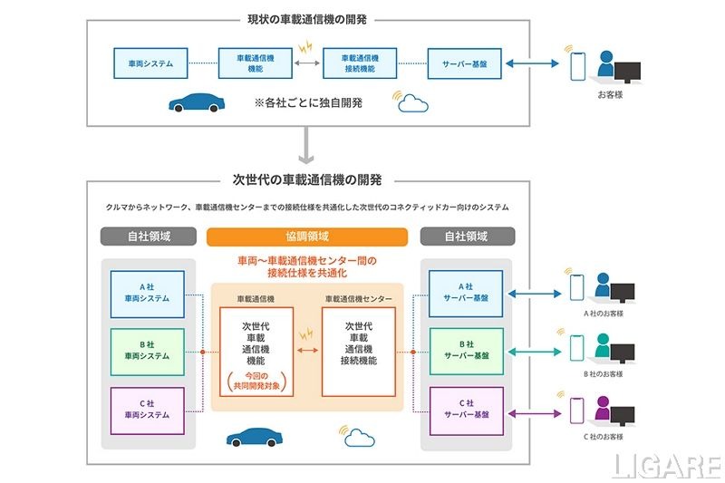 スズキ・トヨタら5社　次世代車載通信機の技術仕様の共同開発に合意