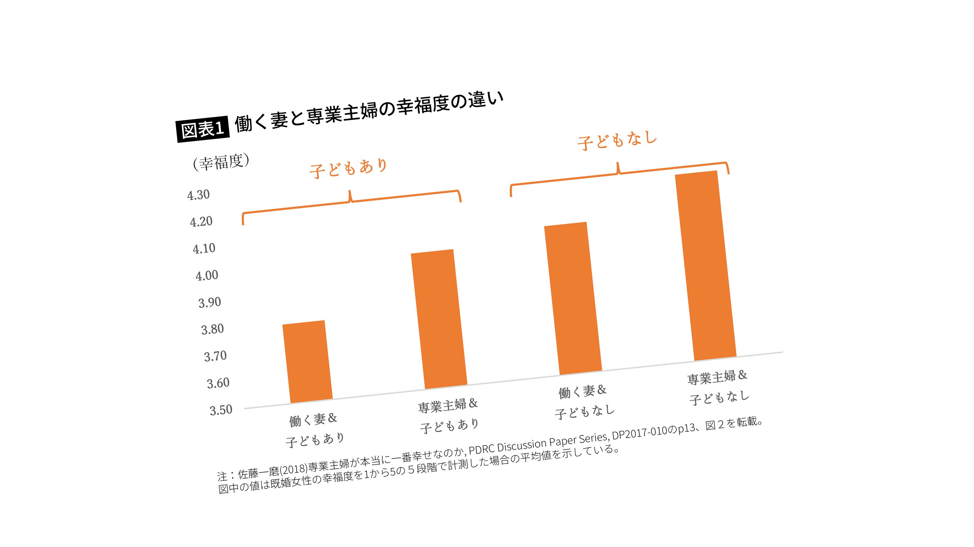 子どものいる女性のほうが 幸福度が低い 少子化が加速するシンプルな理由