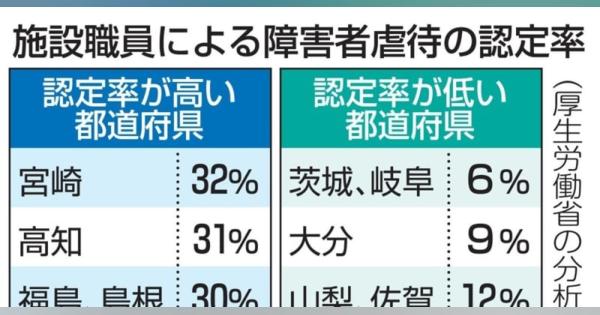 障害者虐待、認定に地域差　宮崎32％、茨城と岐阜6％