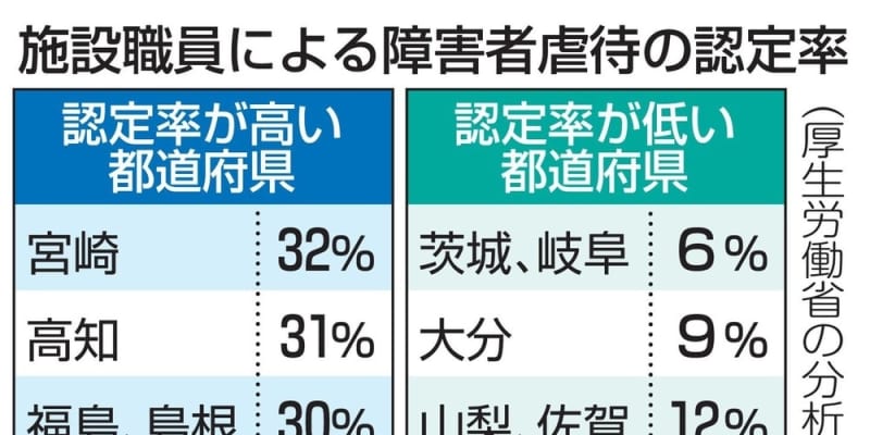 障害者虐待、認定に地域差　宮崎32％、茨城と岐阜6％