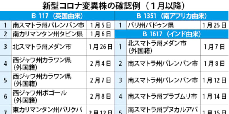 インドネシア 新型コロナ変異株24件に増加 保健相 社会